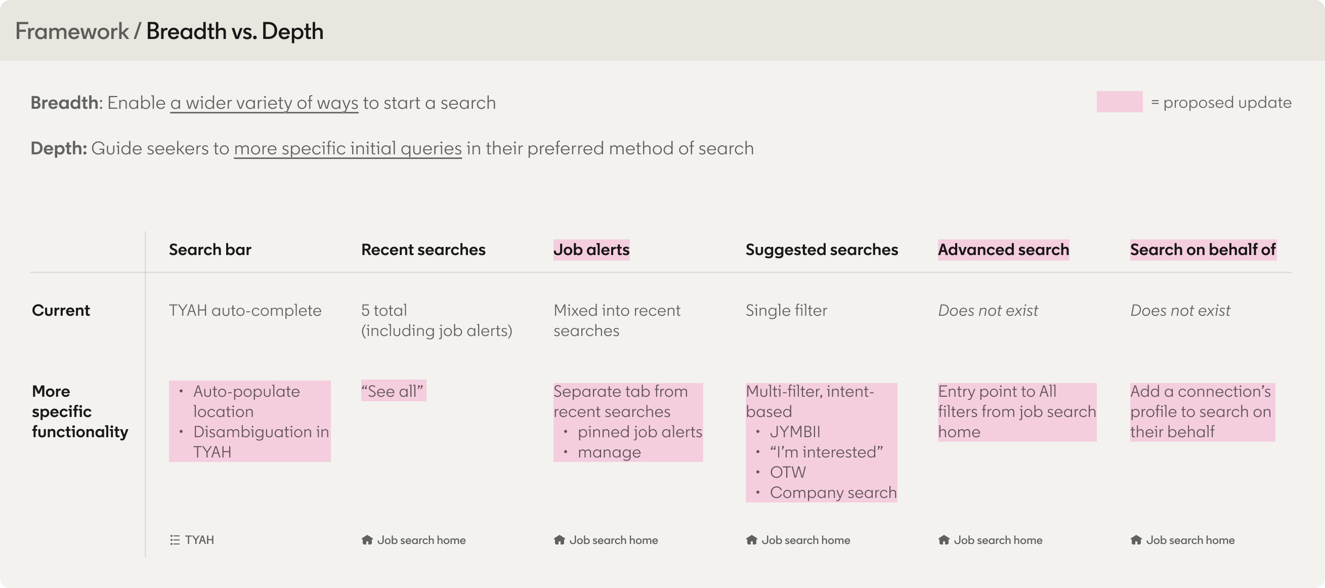 The Breadth-vs-Depth framework matrix: each search entry point (search bar, recent searches, job alerts, suggested searches, advanced search, search on behalf of) scored on its current state and proposed 'more specific' functionality. Two entry points are marked 'Does not exist.'