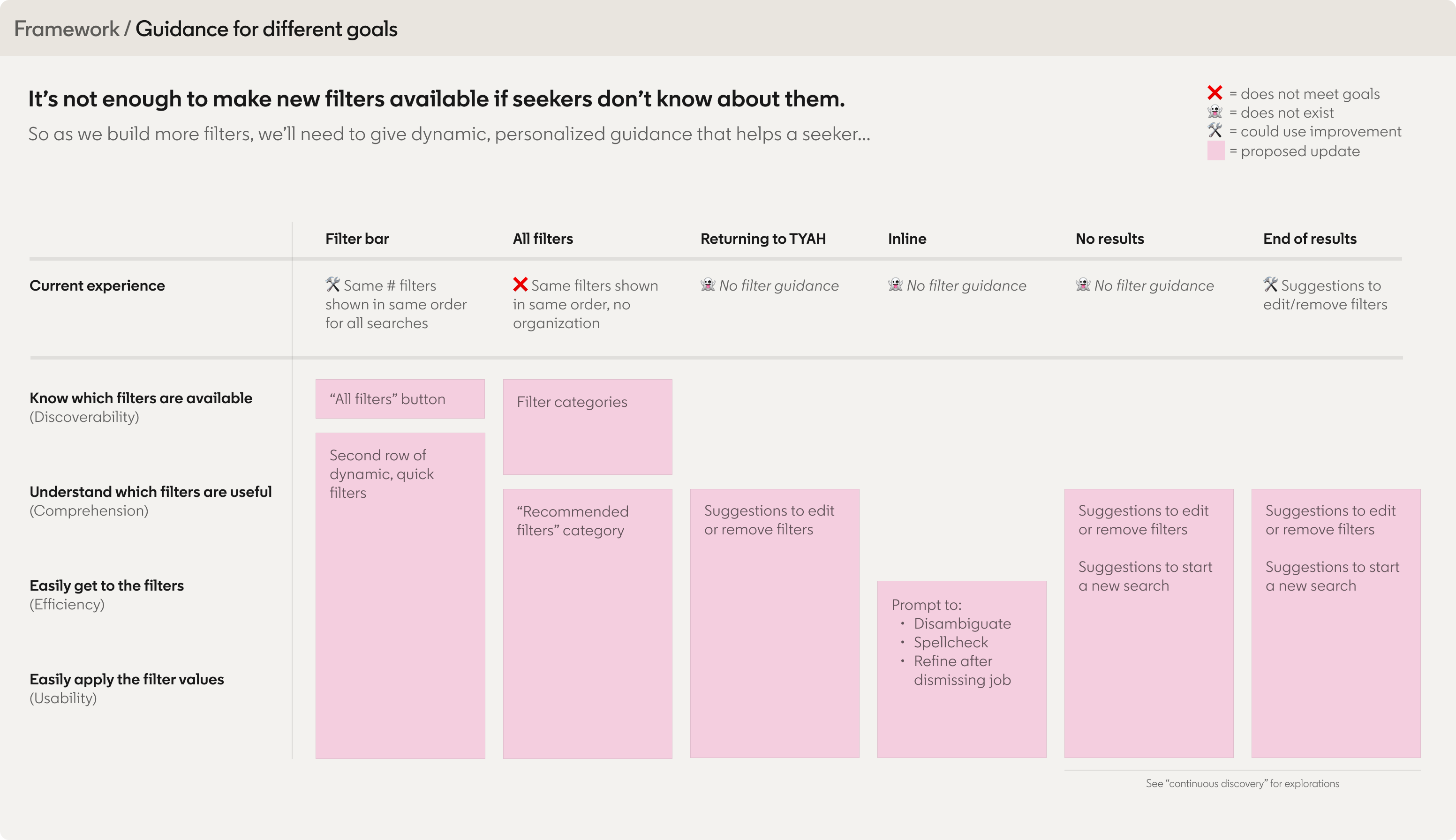 The Guidance-for-Different-Goals framework matrix: six filter surfaces (filter bar, All Filters, returning to search bar, inline, no results, end of results) mapped against four seeker needs (discoverability, comprehension, efficiency, usability), with most cells empty in the current experience and proposed updates highlighted.