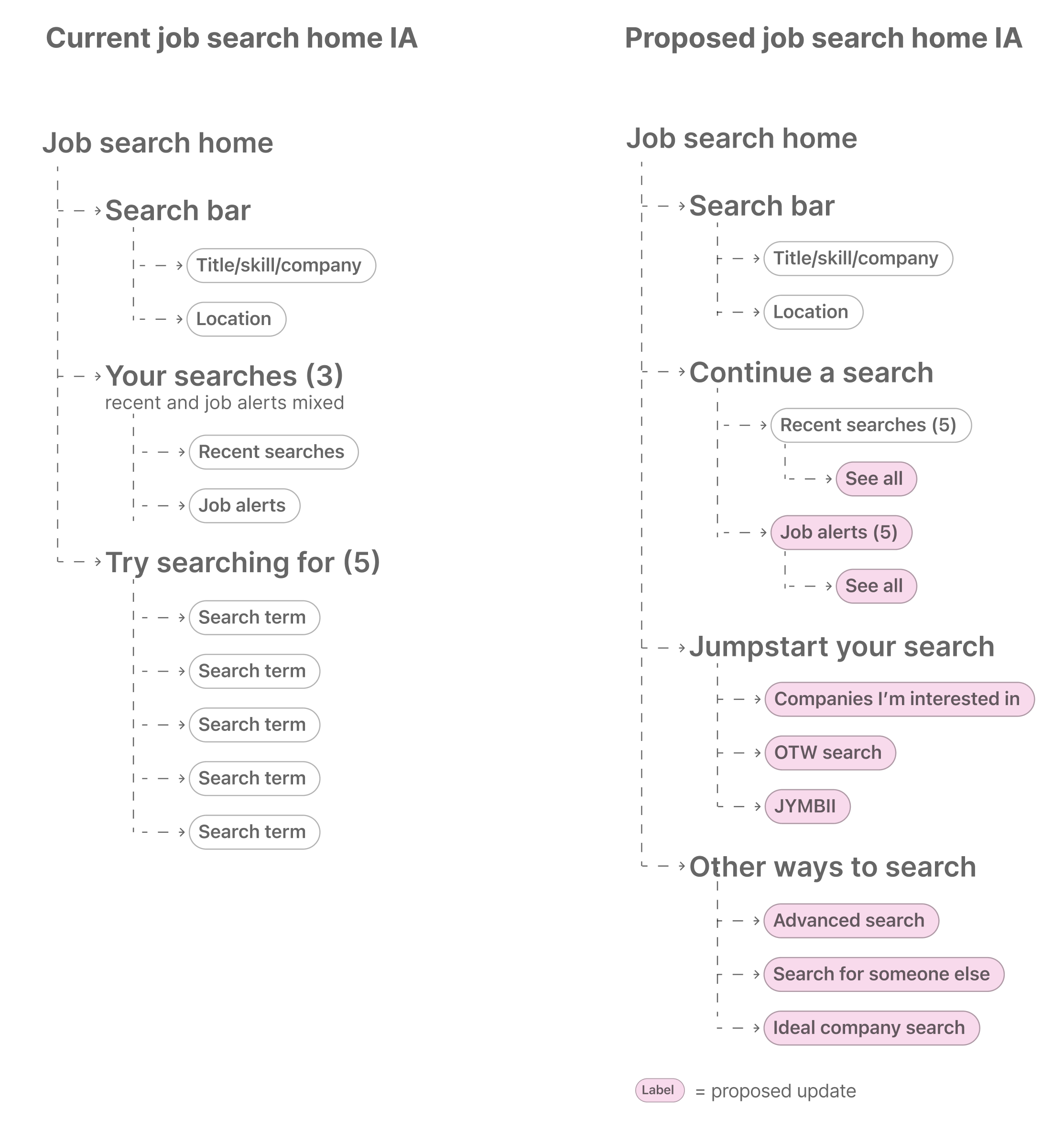 Two information-architecture trees side by side: the current job search home (search bar, mixed recent/alerts, 'try searching for') versus the proposed home reorganized into Continue a search, Jumpstart your search, and Other ways to search, with proposed additions highlighted.