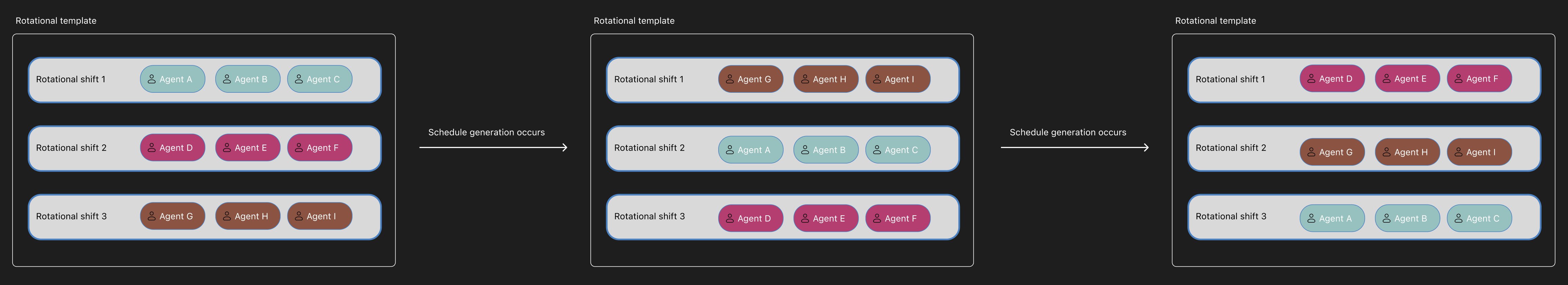 A discovery diagram showing how a rotation plays out over time: three shifts with groups of agents cycling to the next shift at each 'schedule generation occurs' step and wrapping around at the end.