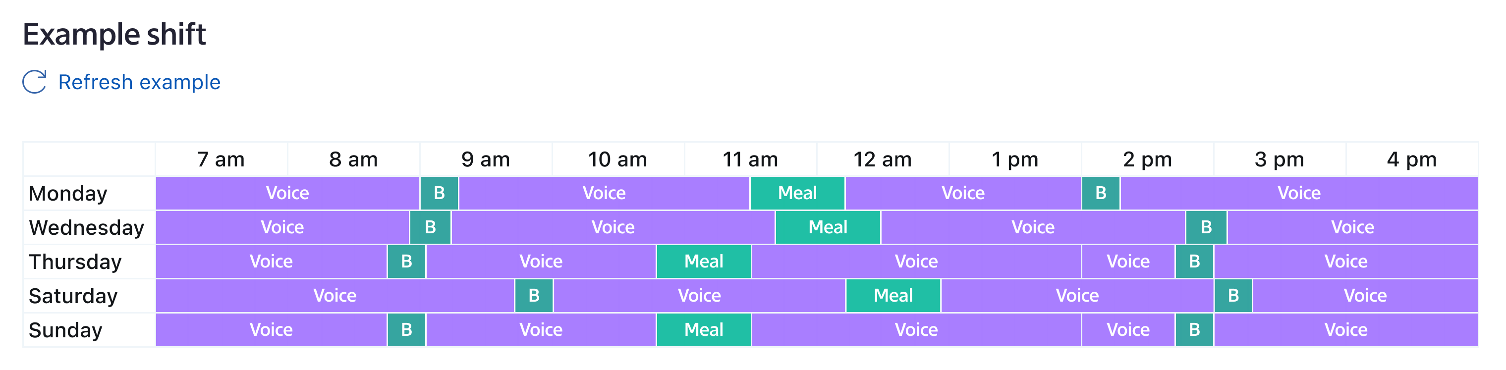 A generated example week for a single shift, color-coded by activity — Voice, Break, and Meal — across the days, with a 'Refresh example' control.