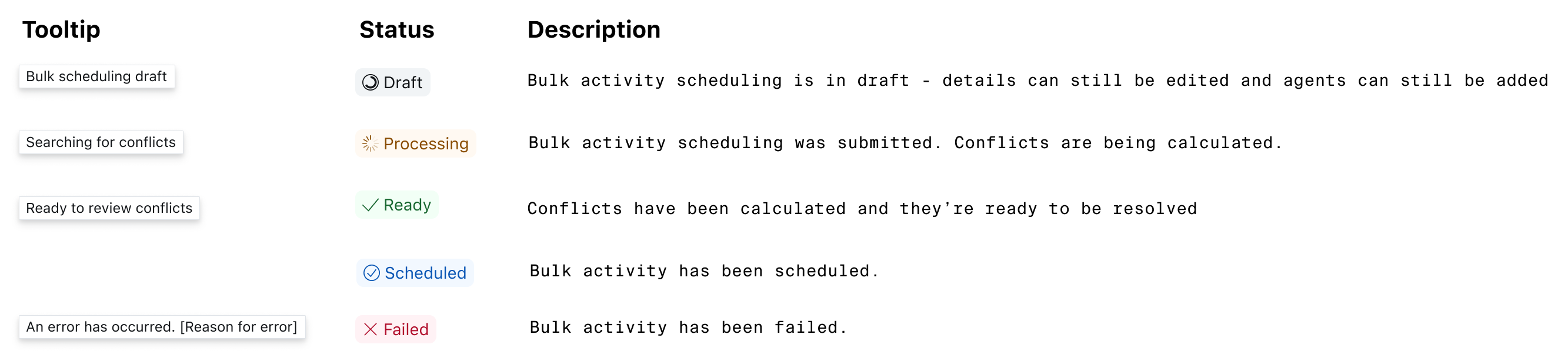 A specification diagram for the bulk-activity status states — Draft, Processing, Ready, Scheduled, and Failed — each with a plain-language definition and the actions available from it, such as 'Try again' from Failed and viewing the unscheduled agents from Scheduled.